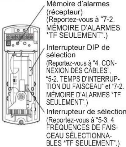 Mémoire d'alarmes (récepteur) (Reportez-vous à "7-2. MÉMOIRE D'ALARMES *TF SEULEMENT".) Interrupteur DIP de sélection (Reportez-vous à "4. CON- NEXION DES CÂBLES", "5-2. TEMPS D'INTERRU- TION DU FAISCEAU" et "7-2. MÉMOIRE D'ALARMES *TF SEULEMENT".) Interrupteur de sélection (Reportez-vous à "5-3. 4 FREQUENCES DE FAIS- CEAU SÉLECTIONNA- BLES *TF SEULEMENT".)