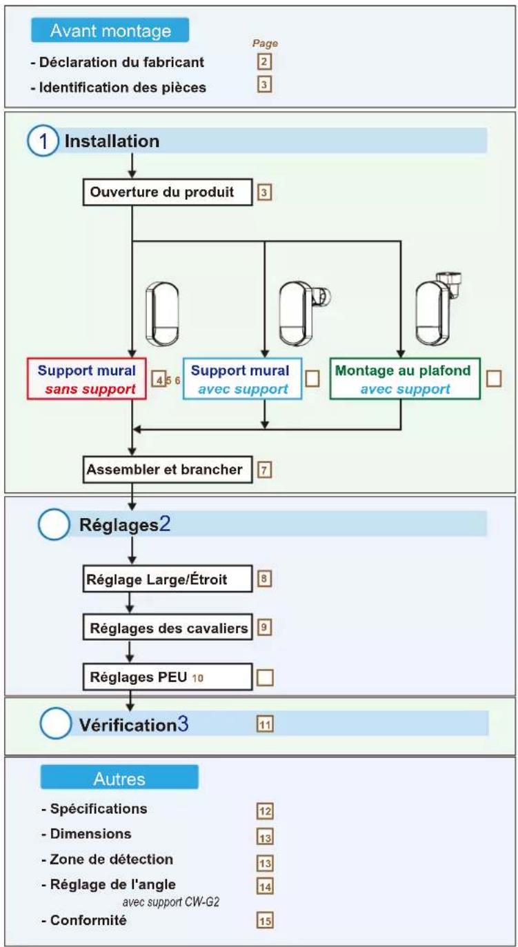 OPTEX FLX-P-ST - INSTRUCTIONS D'INSTALLATION - 1