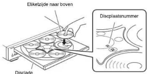 Eliketzijde naar boven Discplaatsnummer Disclade