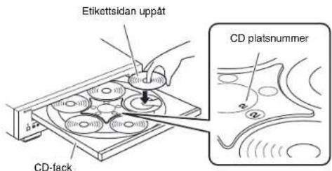 Etikettsidan uppåt CD platsnummer CD-fack