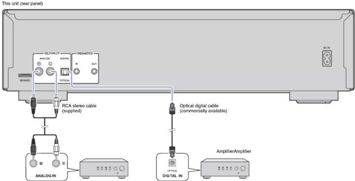 This unit (rear panel) OUTPUT ANALOG DIGITAL OPTICAL REMOTE Service RCA stereo cable (supplied) Optical digital cable (commercially available) ANALOG IN OPTICAL DIGITAL IN AmplifierAmplifier AC IN