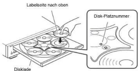 Labelseite nach oben Disk-Platznummer Disklade