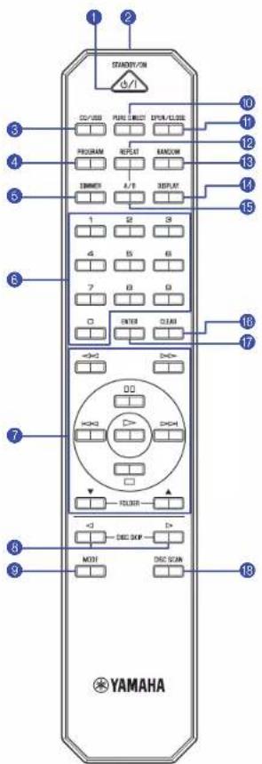 1 2 STANDARD/ON 0/1 5 COM/USB PURE CHECK OPTION/LOADS 10 1 PROGRAM REPEAT BANCOV 12 13 5 COMMER A/B DISPLAY 14 15 1 2 3 4 5 6 7 8 9 C ENTER CUBS 16 17 7 00 000 000 000 FOLDER 000 000 000 000 000 000 000 000 000 MOUT DCC SHIP DCC SCAN 000 YAMAHA