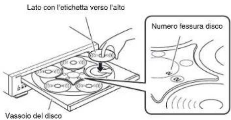 Lato con l'etichetta verso l'alto Numero fessura disco Vassoio del disco