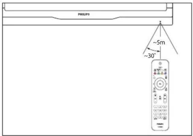 PHILIPS 42PFL1300 - 遥控器使用 - 1