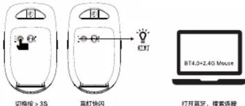 切换波 > 3S 蓝灯快闪 红灯 打开蓝牙，搜索连接 BT4.0+2.4G Mouse