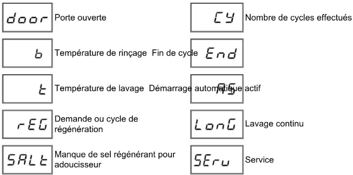 door Porte ouverte Cy Nombre de cycles effectués b Température de rinçage Fin de cycle End t Température de lavage Démarrage automatique actif -EG Demande ou cycle de régénération Long Lavage continu SALT Manque de sel régénérant pour adoucisseur SEru Service
