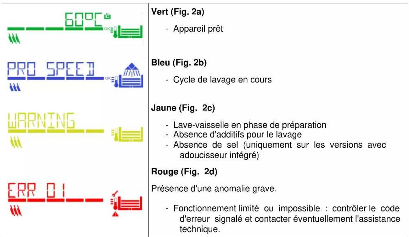 Elettrobar River 53 - Couleurs et modes de fonctionnement - 1