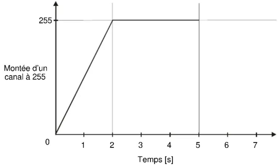 MARTIN EC 20 - Modifier les temps de tenue et de transfert (Scene time, fade time) - 1