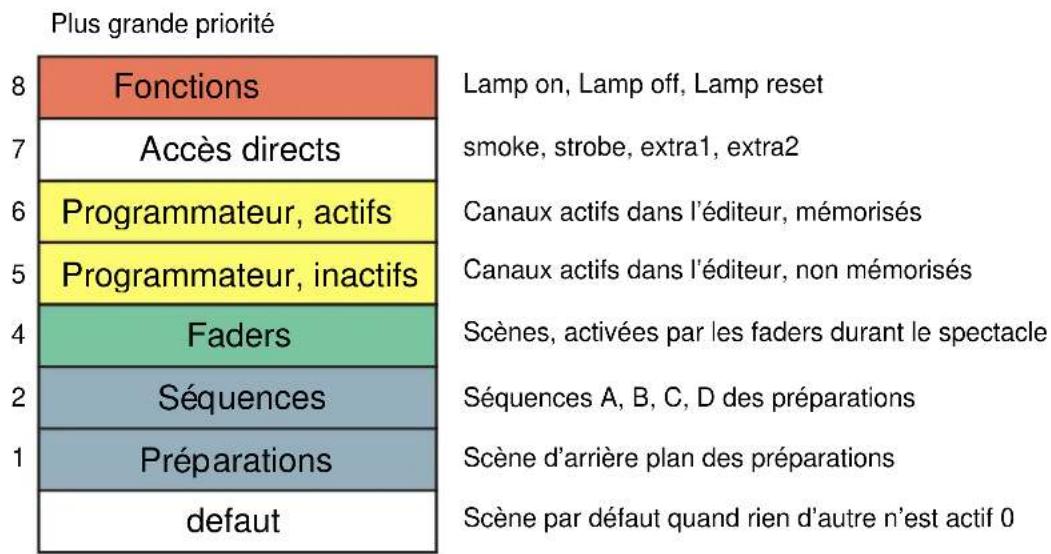 MARTIN EC 20 - Priorité des processus - 1