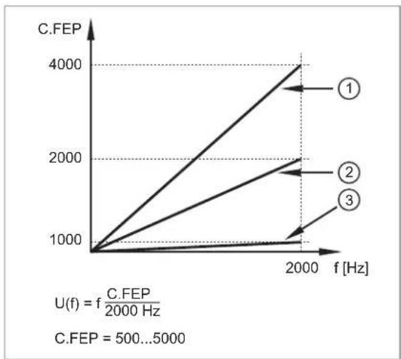 IFM DP4122 - C.FEP — point final pour la fréquence spécifique à utilisateur - 2