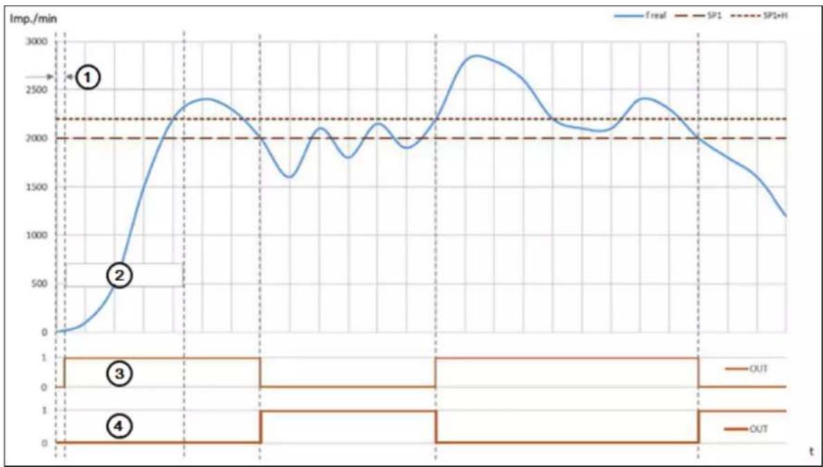 IFM DP4122 - Mode « Single Point » - 3