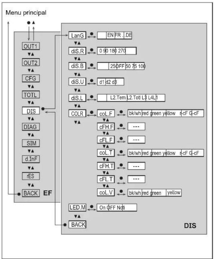 IFM SU7020 - Menu principal et sous-menus - 4