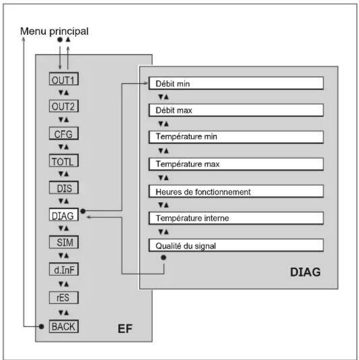 IFM SU7021 - Menu principal et sous-menus - 5