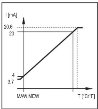 IFM TA1605 - Sortie analogique - 2