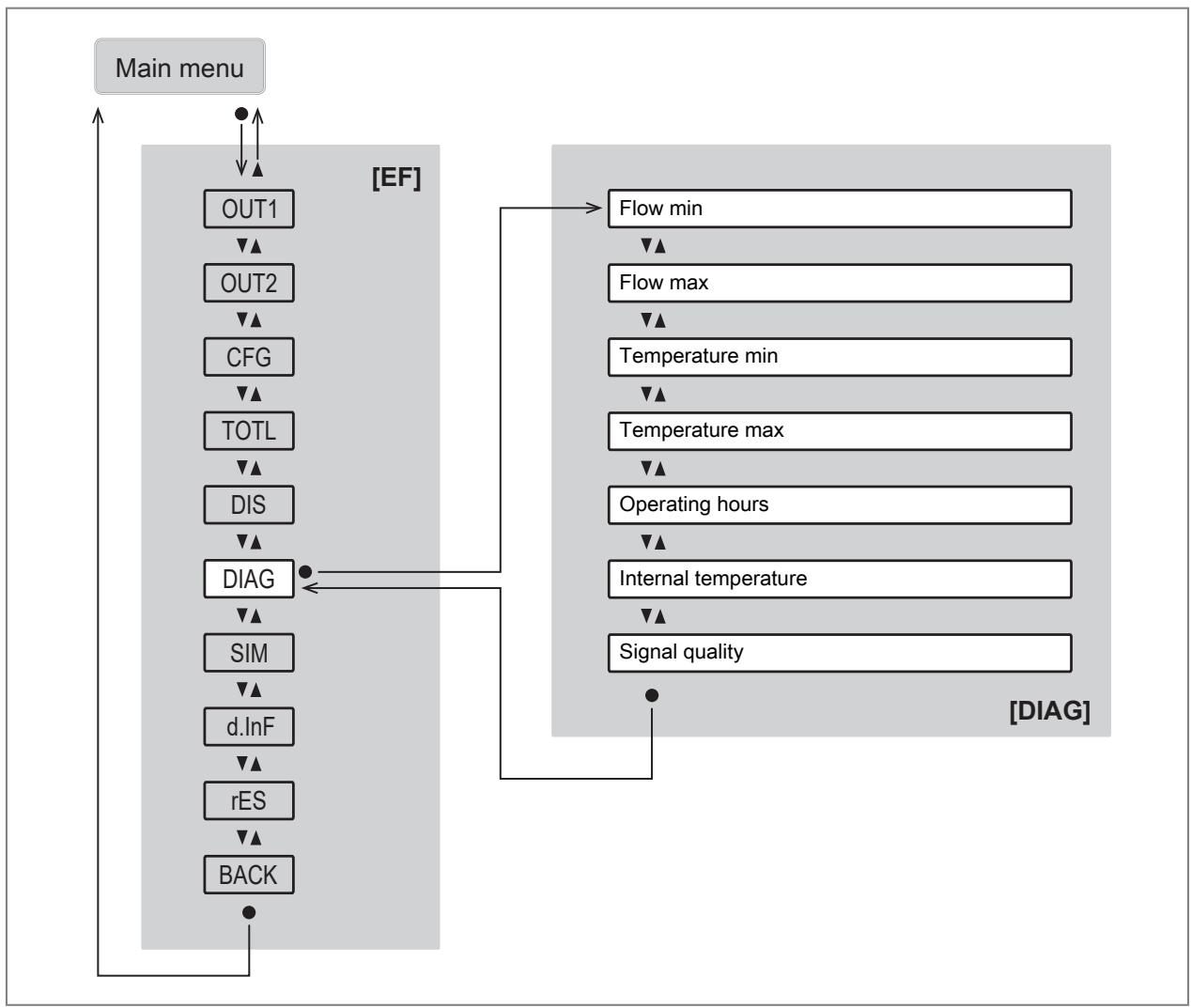IFM SUH201 - Main menu and submenus - 8
