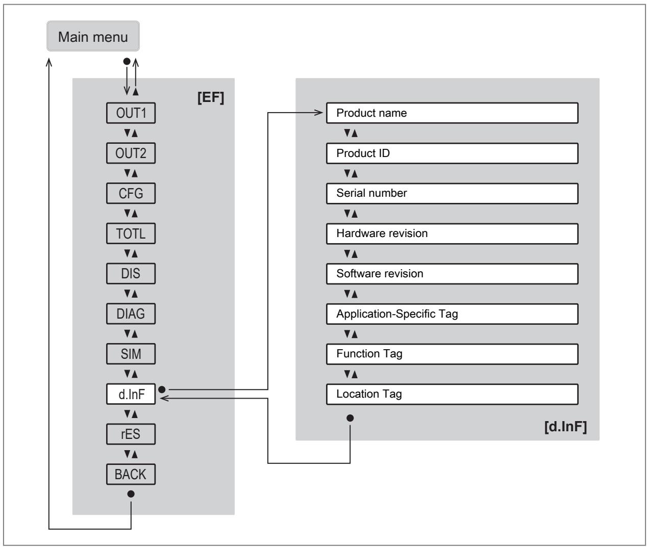 IFM SUH201 - Main menu and submenus - 10