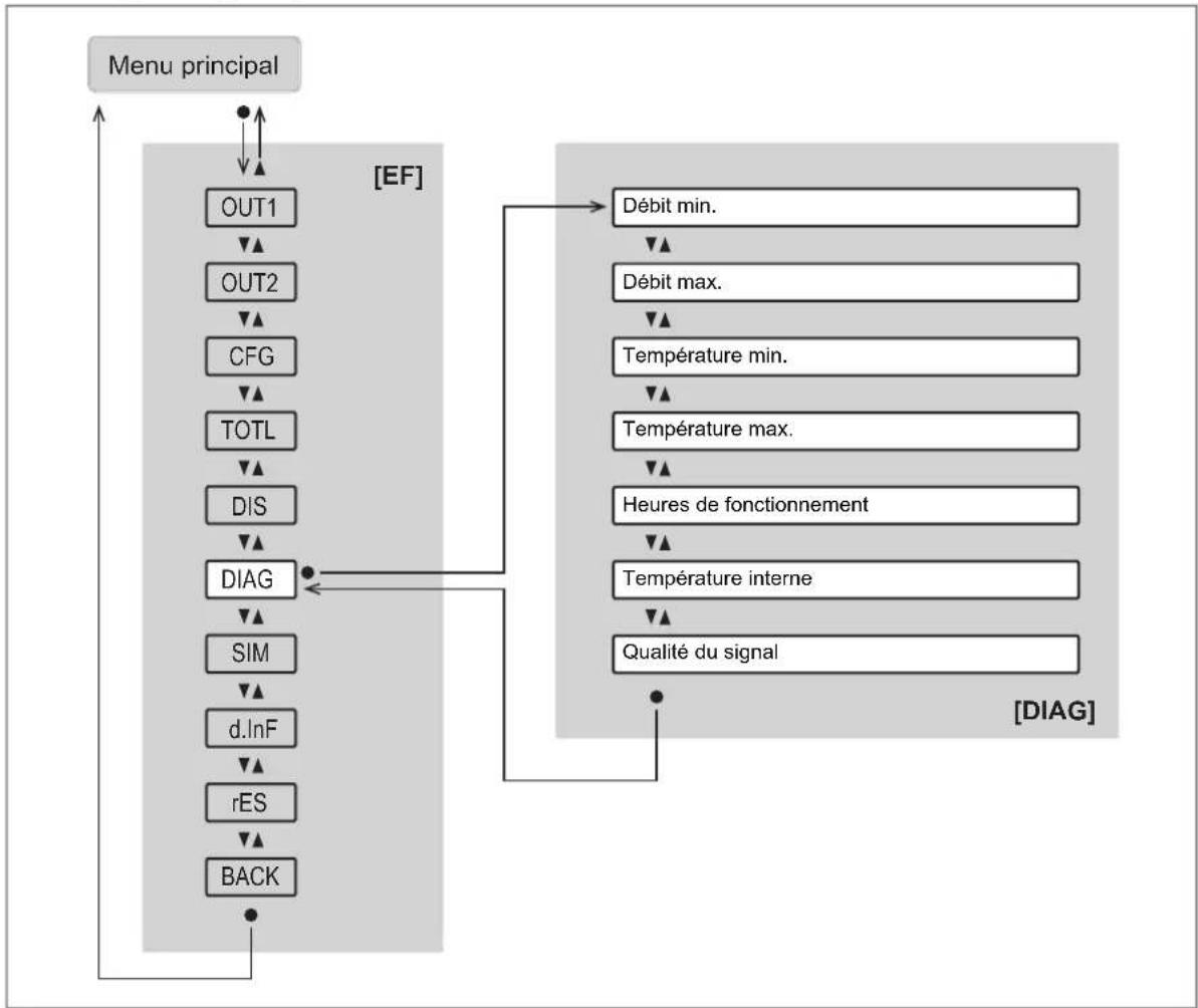 IFM SUH201 - Menu diagnostic [DIAG]: - 1