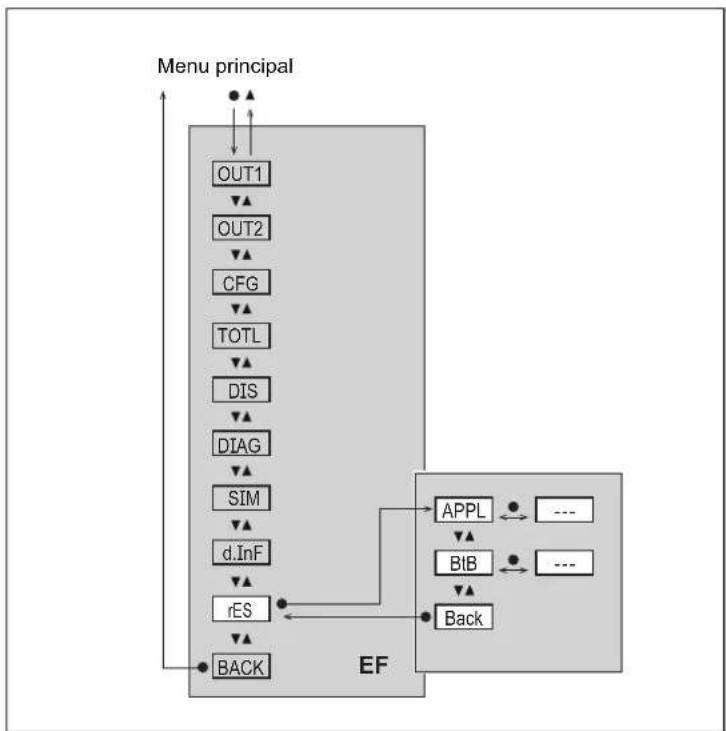 IFM SU6020 - Menu principal et sous-menus - 8