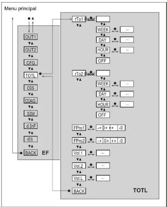 IFM SU6020 - Menu principal et sous-menus - 3
