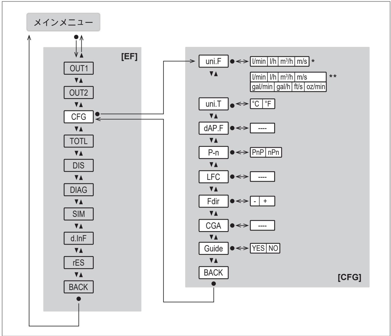 IFM SU6021 - メインメニューとサブメニュー - 6