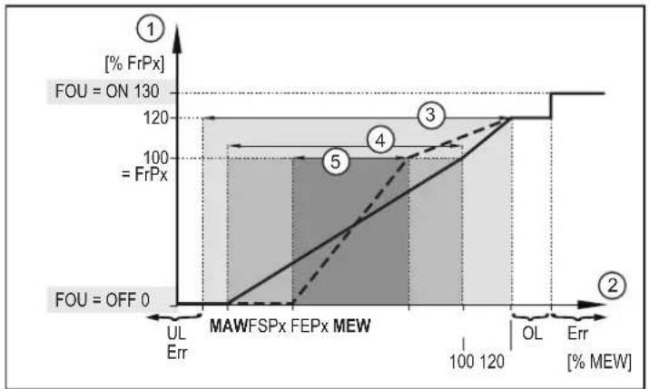 IFM SU6021 - Signal fréquence température : - 1