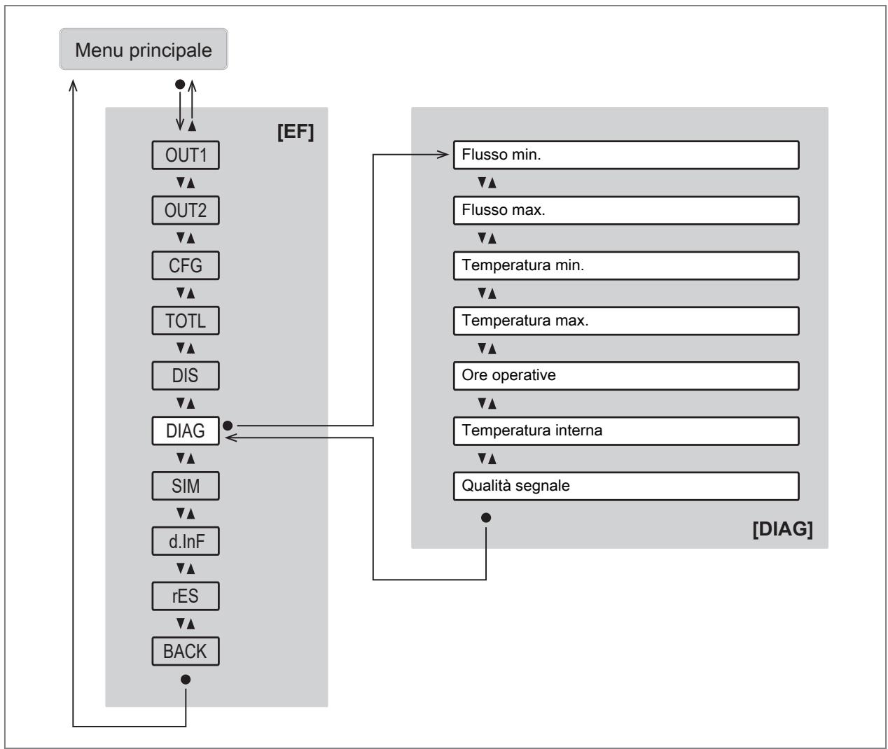 IFM SU6021 - Menu principale e sottomenu - 9
