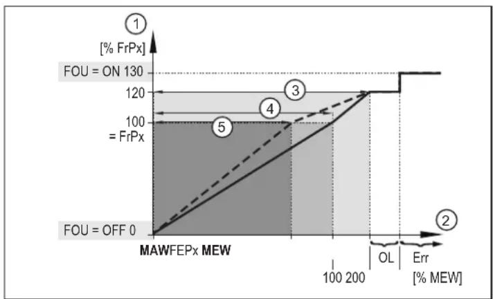IFM SU6021 - Signal fréquence - 2