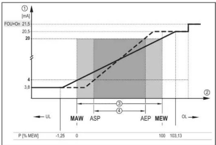 IFM PI1009 - Sortie analogue - 2