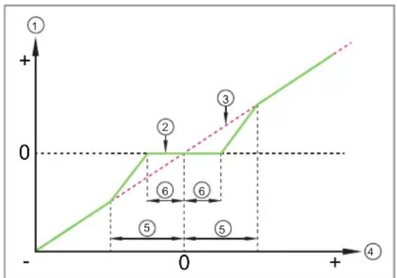 IFM PI1004 - Comportement du point zéro pour la sortie analogue et la communication IO-Link : - 1