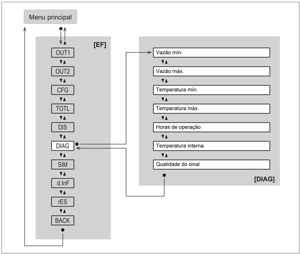 IFM SUH401 - Menu principal e submenus - 8