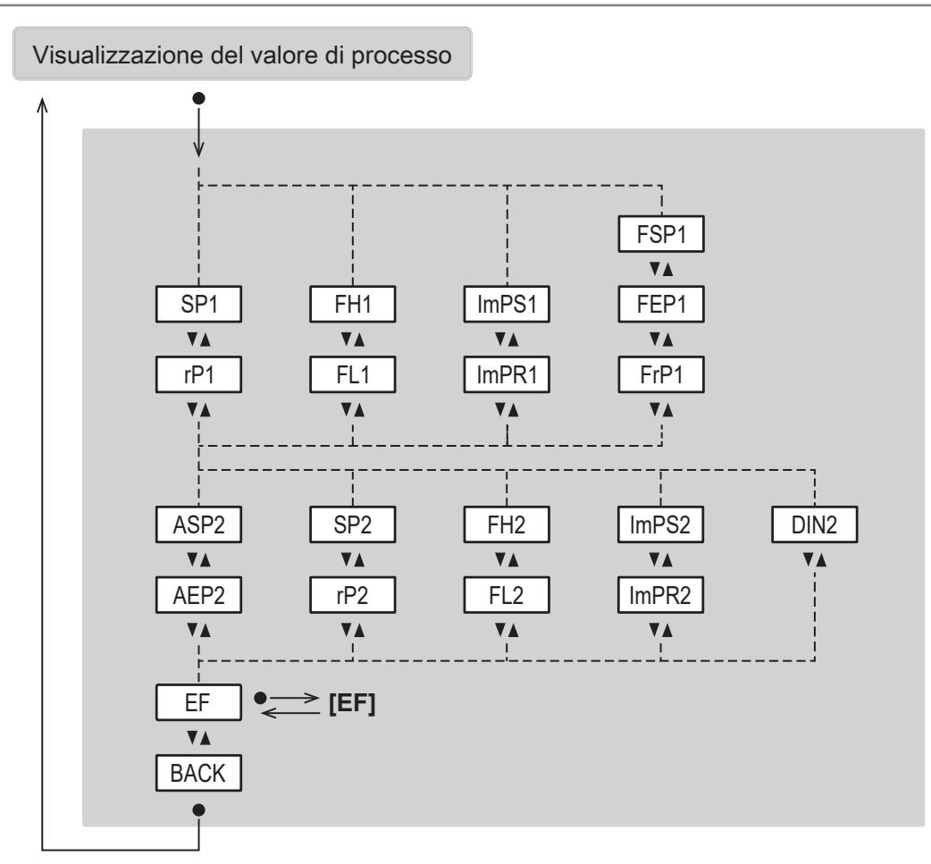 IFM SUH401 - Menu principale e sottomenu - 2
