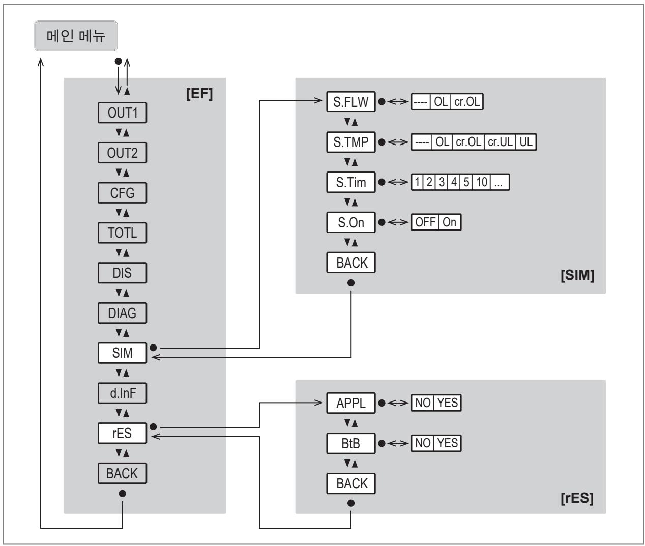 IFM SUH401 - 주 메뉴 및 서브 메뉴 - 9