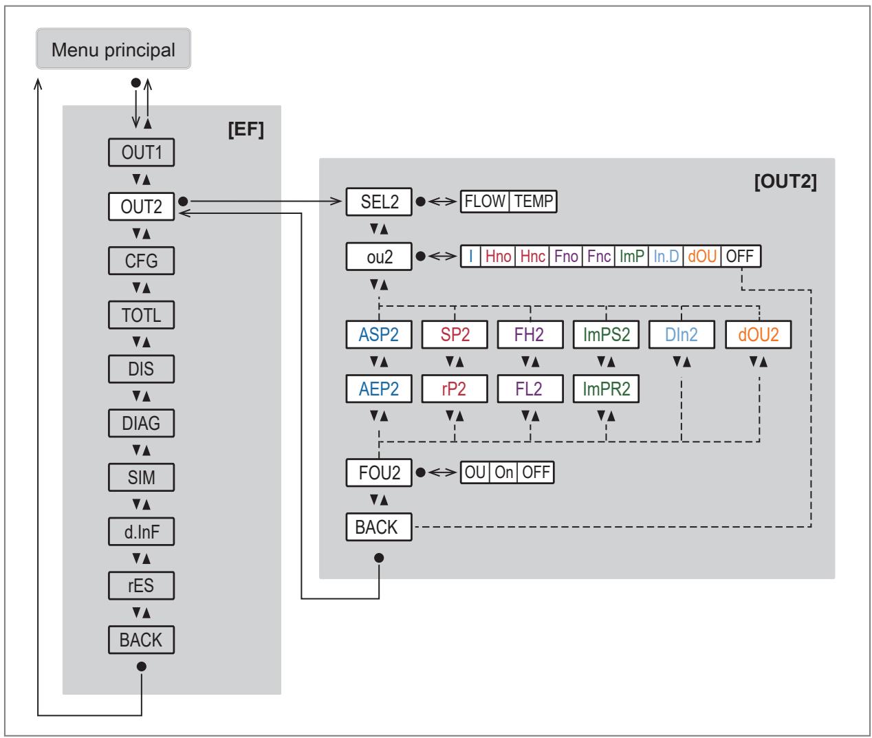 IFM SUH401 - Menu principal e submenus - 4