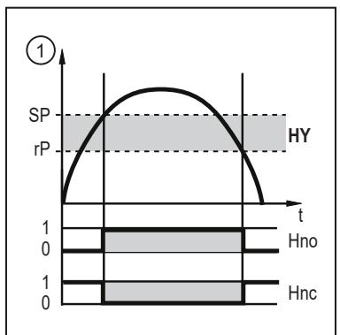 IFM SUH401 - Switching signal for limit value monitoring - 1