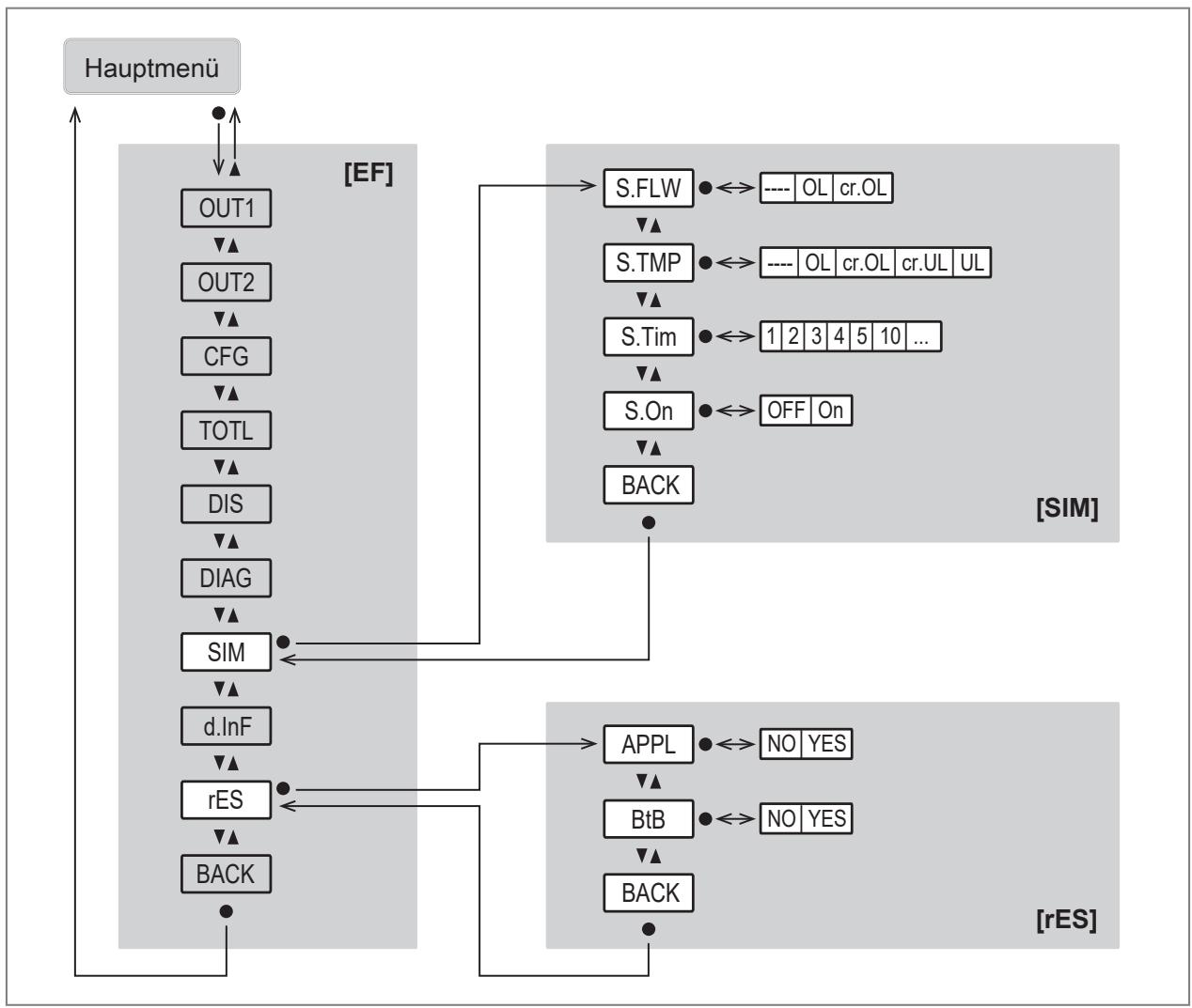 IFM SUH401 - Hauptmenü und Untermenüs - 9