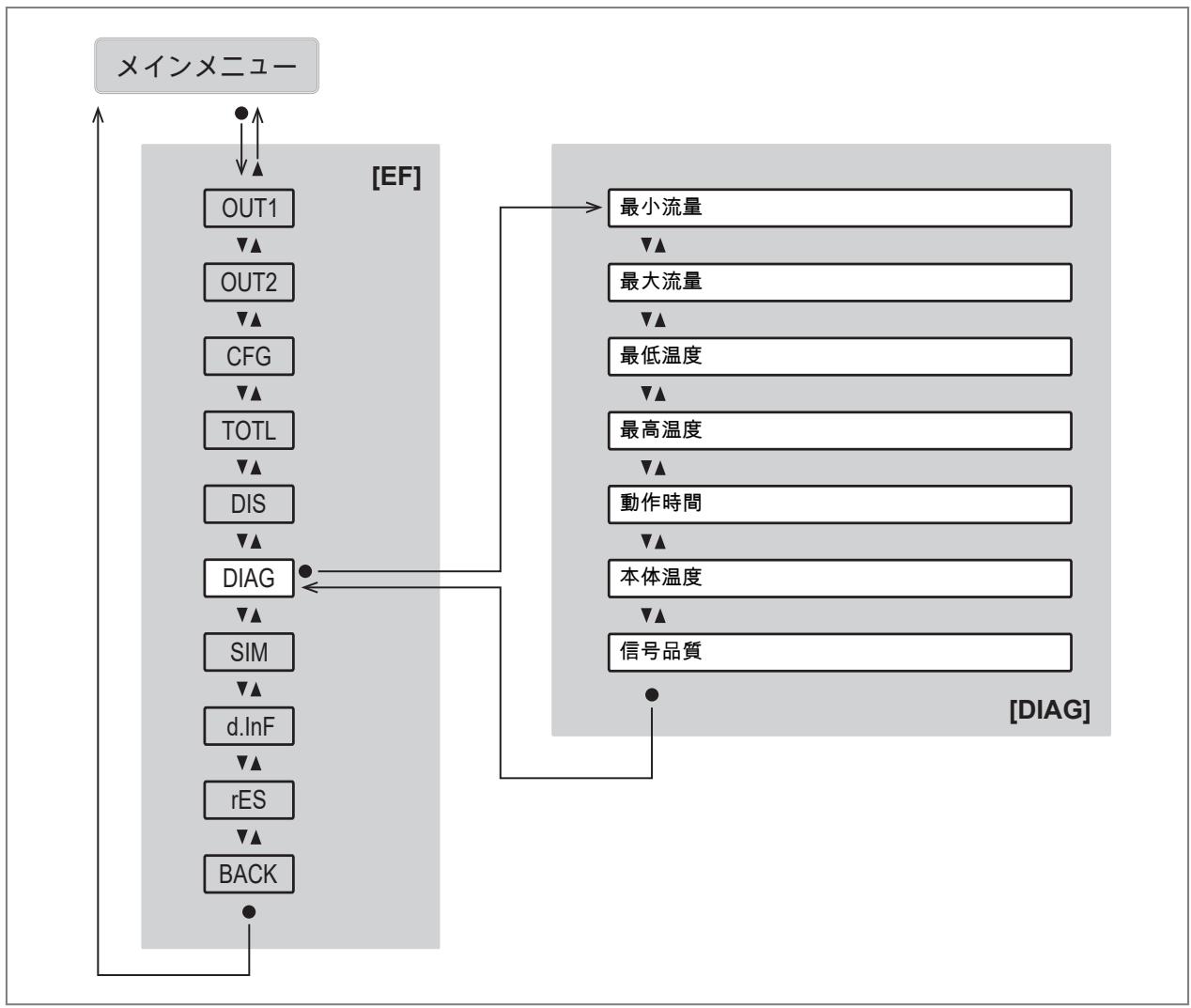 IFM SUH401 - メインメニューとサブメニュー - 8