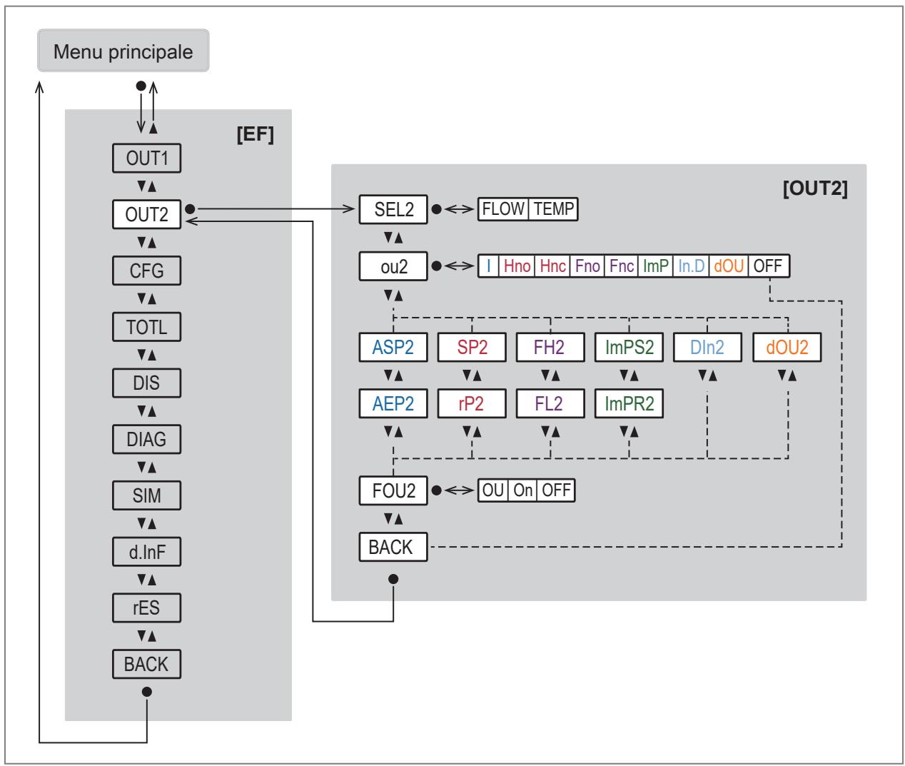 IFM SUH401 - Menu principale e sottomenu - 4