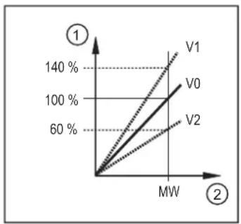 IFM SUH401 - Calibrage - 2