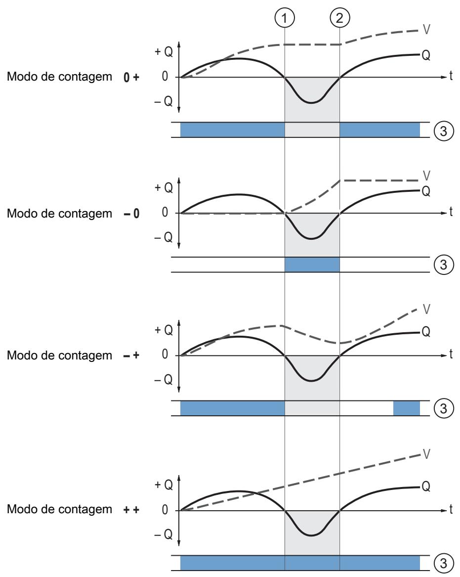 IFM SU6621 - Modo de contagem dos totalizadores - 1