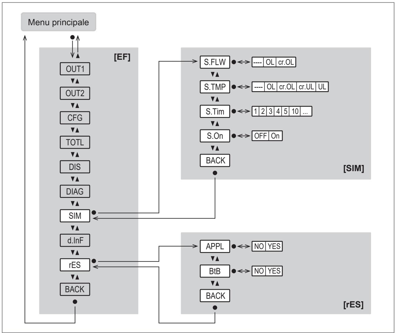 IFM SU6621 - Menu principale e sottomenu - 10