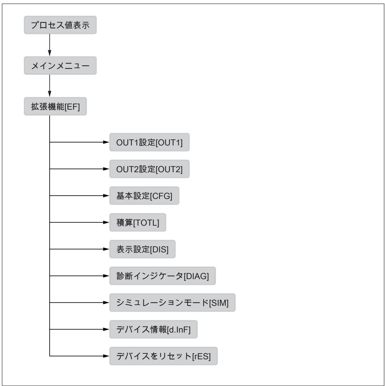 IFM SU6621 - メニュー - 1