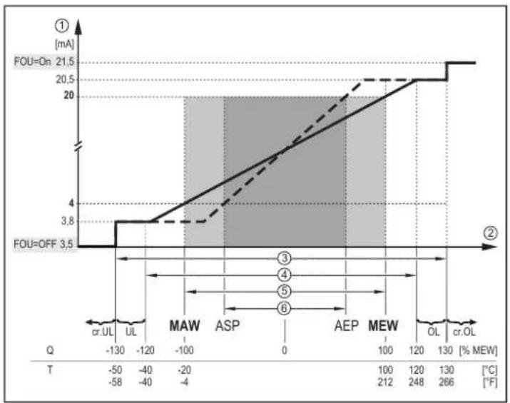 IFM SU6621 - Signal analogique - 2
