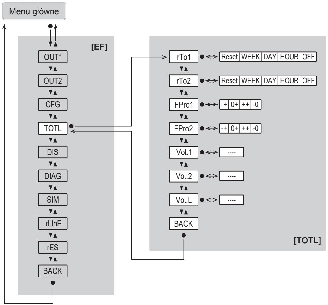 IFM SU6621 - Menu główne i podrzędne - 7