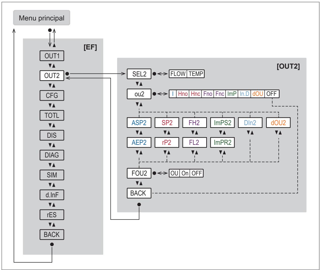 IFM SU7621 - Menu principal e submenus - 5