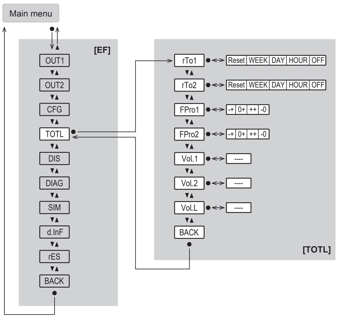 IFM SU7621 - Main menu and submenus - 7