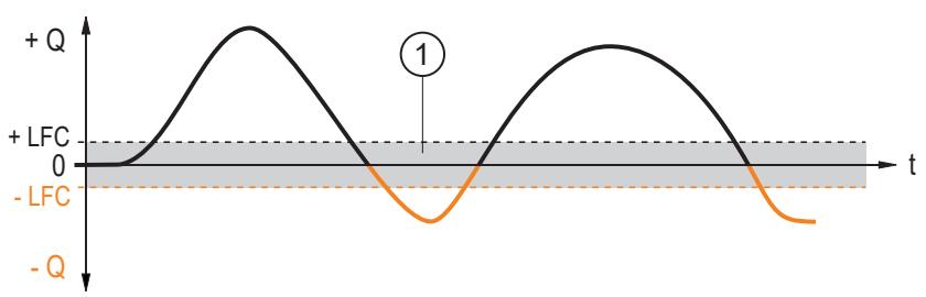 IFM SU7621 - Schleichmengenunterdrückung - 1