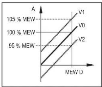 IFM PI1005 - Calibrage par le client - 1