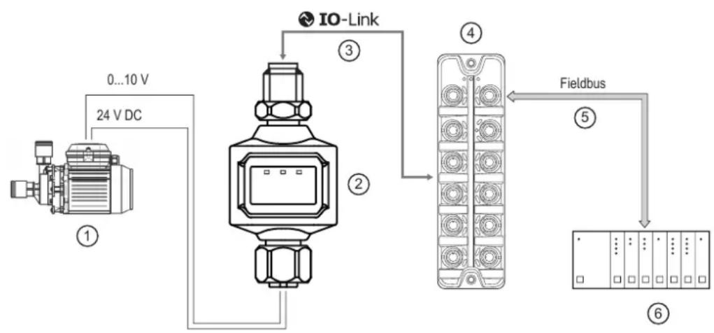 IFM DP3223 - Exemple d'application - 1
