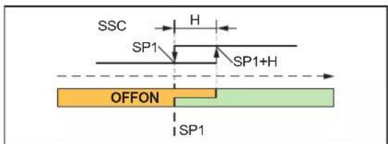IFM DP3222 - Mode « Single Point » - 1